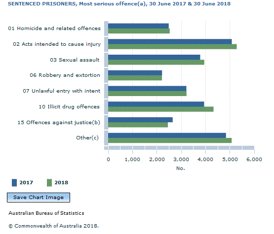Graph Image for SENTENCED PRISONERS, Most serious offence(a), 30 June 2017 and 30 June 2018